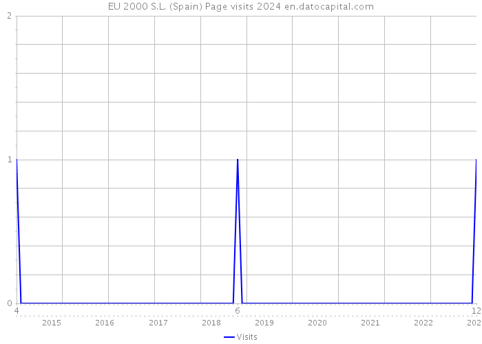 EU 2000 S.L. (Spain) Page visits 2024 
