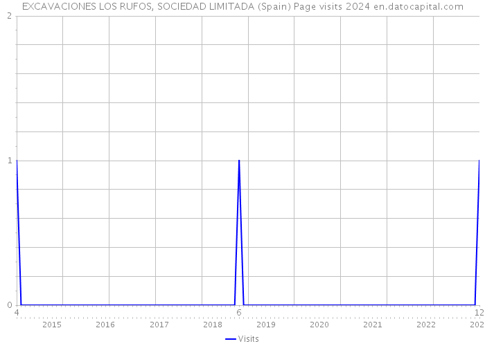 EXCAVACIONES LOS RUFOS, SOCIEDAD LIMITADA (Spain) Page visits 2024 