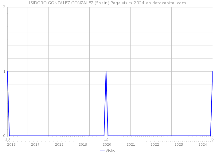 ISIDORO GONZALEZ GONZALEZ (Spain) Page visits 2024 