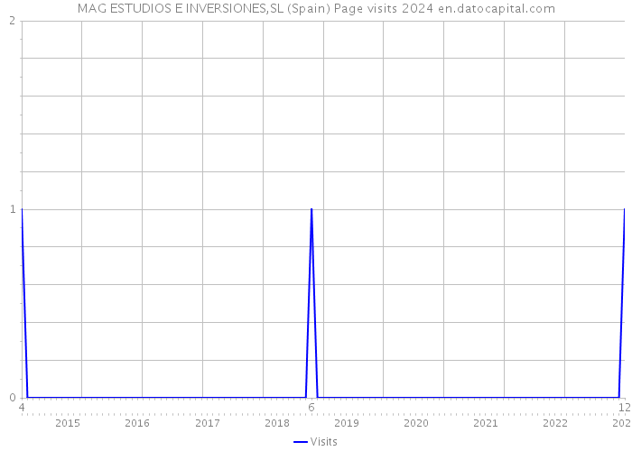 MAG ESTUDIOS E INVERSIONES,SL (Spain) Page visits 2024 