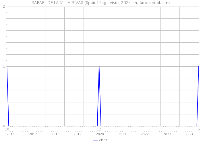 RAFAEL DE LA VILLA RIVAS (Spain) Page visits 2024 