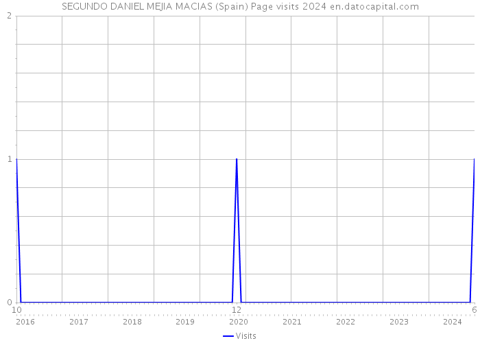 SEGUNDO DANIEL MEJIA MACIAS (Spain) Page visits 2024 