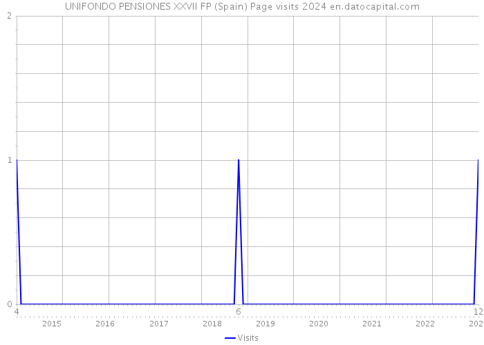 UNIFONDO PENSIONES XXVII FP (Spain) Page visits 2024 
