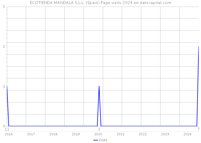 ECOTIENDA MANDALA S.L.L. (Spain) Page visits 2024 
