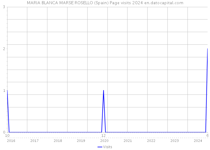 MARIA BLANCA MARSE ROSELLO (Spain) Page visits 2024 