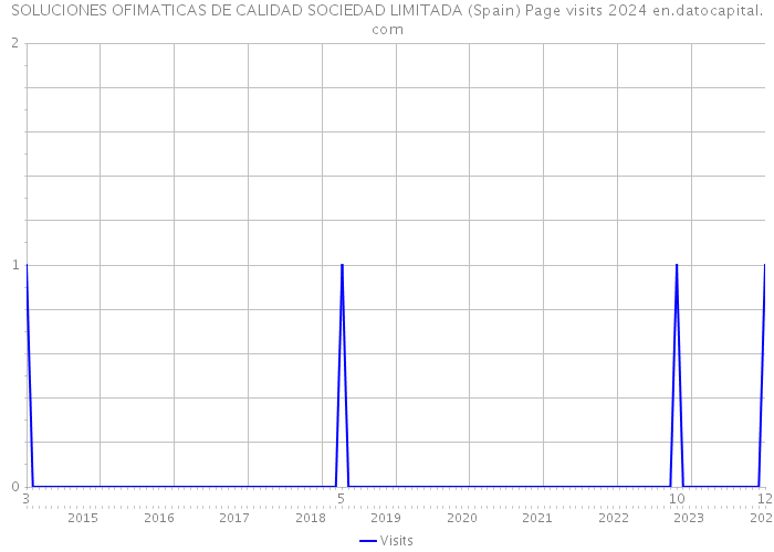 SOLUCIONES OFIMATICAS DE CALIDAD SOCIEDAD LIMITADA (Spain) Page visits 2024 
