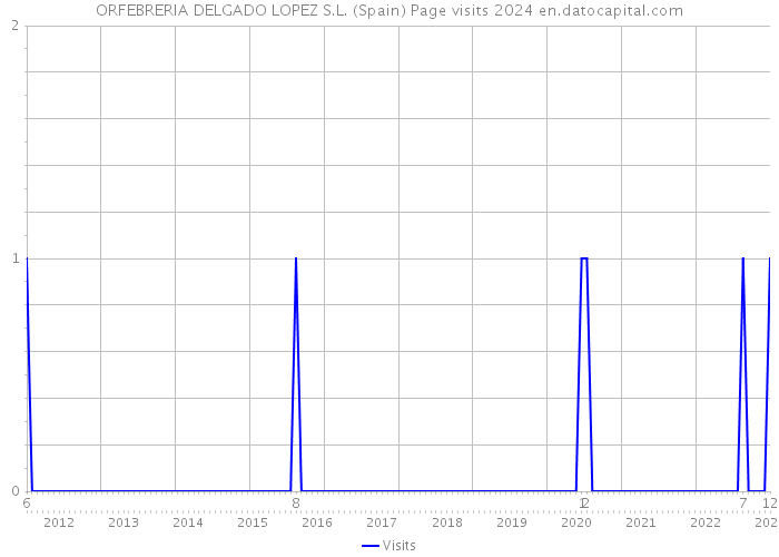 ORFEBRERIA DELGADO LOPEZ S.L. (Spain) Page visits 2024 