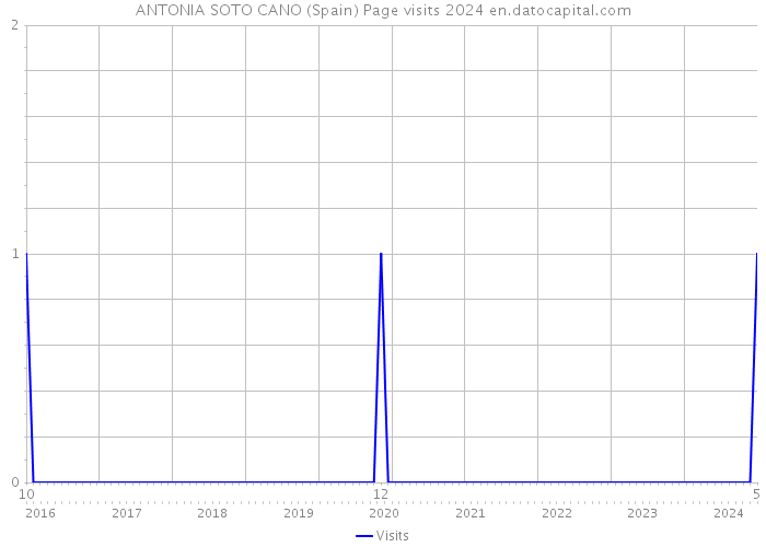 ANTONIA SOTO CANO (Spain) Page visits 2024 