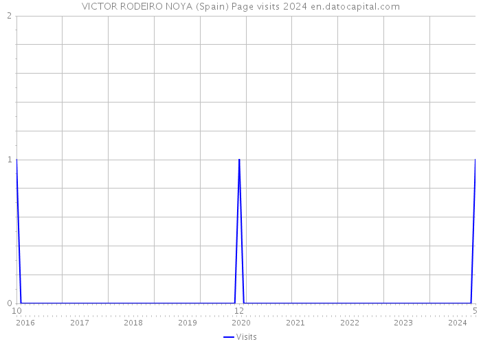 VICTOR RODEIRO NOYA (Spain) Page visits 2024 