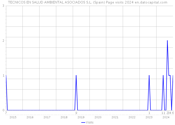 TECNICOS EN SALUD AMBIENTAL ASOCIADOS S.L. (Spain) Page visits 2024 
