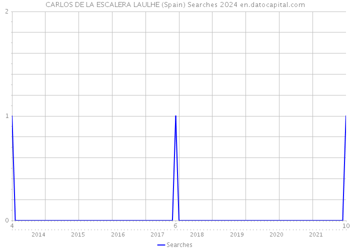 CARLOS DE LA ESCALERA LAULHE (Spain) Searches 2024 