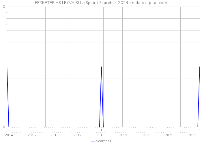 FERRETERIAS LEYVA SLL. (Spain) Searches 2024 