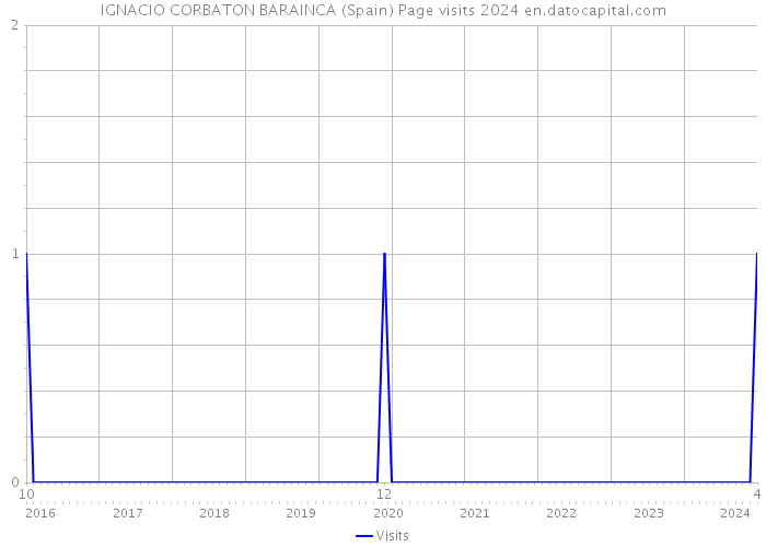 IGNACIO CORBATON BARAINCA (Spain) Page visits 2024 