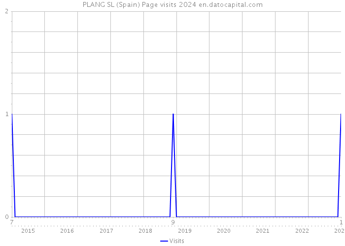 PLANG SL (Spain) Page visits 2024 