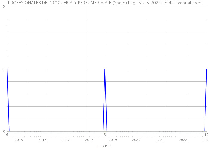 PROFESIONALES DE DROGUERIA Y PERFUMERIA AIE (Spain) Page visits 2024 