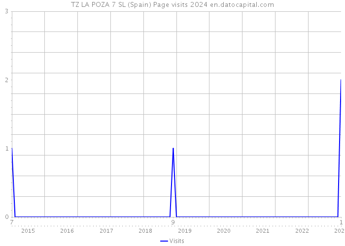 TZ LA POZA 7 SL (Spain) Page visits 2024 