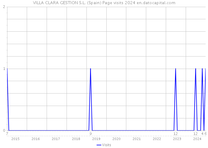 VILLA CLARA GESTION S.L. (Spain) Page visits 2024 