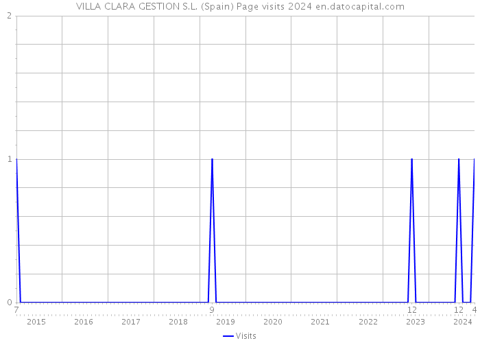VILLA CLARA GESTION S.L. (Spain) Page visits 2024 