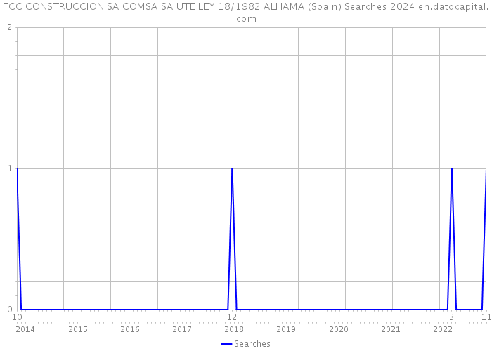 FCC CONSTRUCCION SA COMSA SA UTE LEY 18/1982 ALHAMA (Spain) Searches 2024 