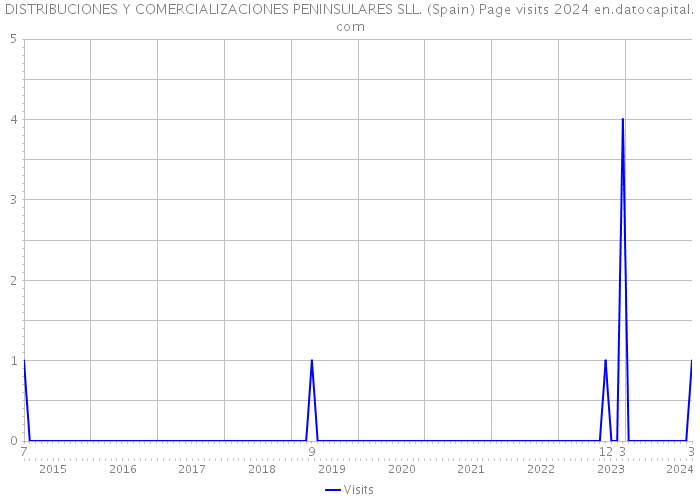 DISTRIBUCIONES Y COMERCIALIZACIONES PENINSULARES SLL. (Spain) Page visits 2024 