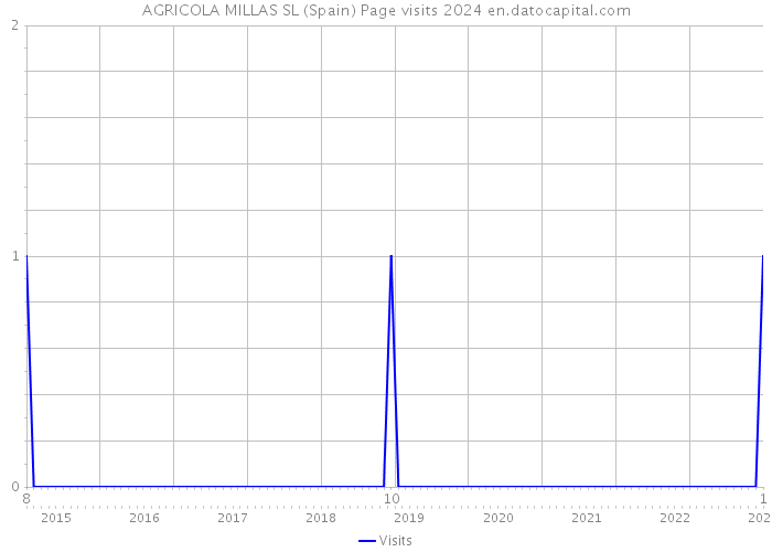 AGRICOLA MILLAS SL (Spain) Page visits 2024 