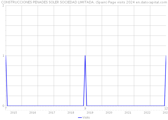 CONSTRUCCIONES PENADES SOLER SOCIEDAD LIMITADA. (Spain) Page visits 2024 