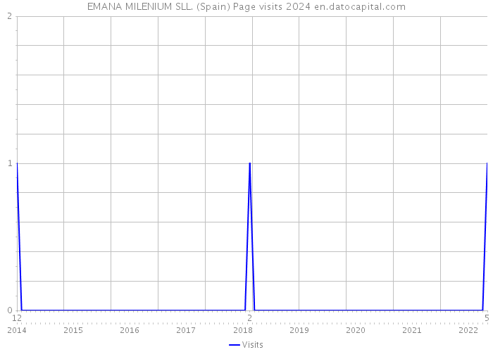 EMANA MILENIUM SLL. (Spain) Page visits 2024 