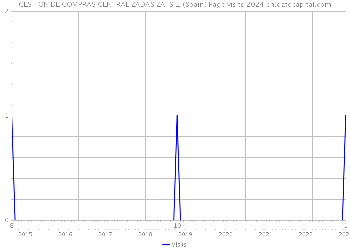 GESTION DE COMPRAS CENTRALIZADAS ZAI S.L. (Spain) Page visits 2024 