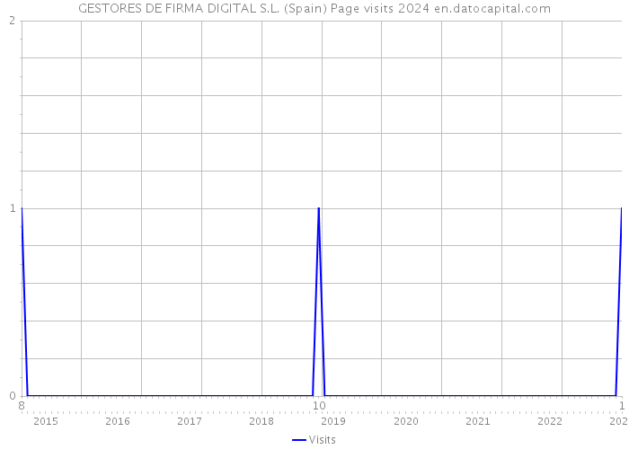 GESTORES DE FIRMA DIGITAL S.L. (Spain) Page visits 2024 