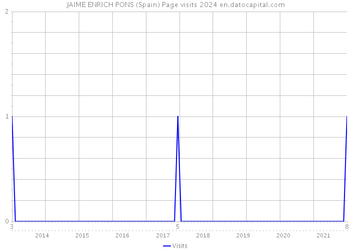 JAIME ENRICH PONS (Spain) Page visits 2024 