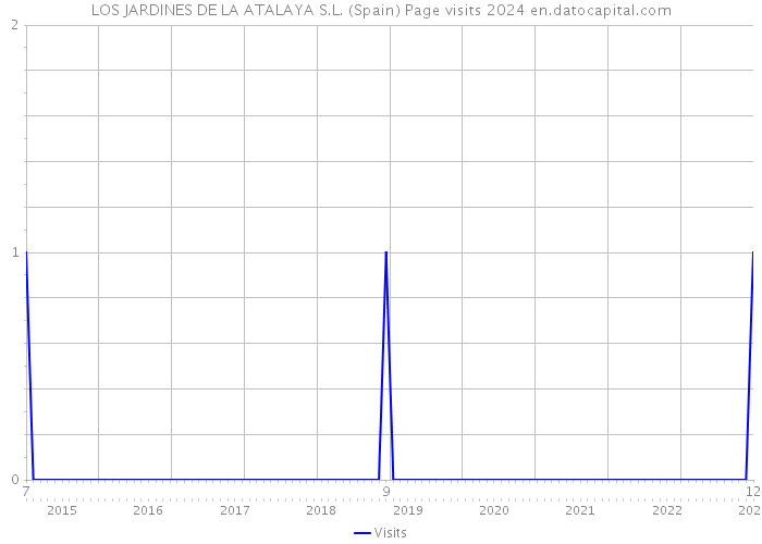 LOS JARDINES DE LA ATALAYA S.L. (Spain) Page visits 2024 