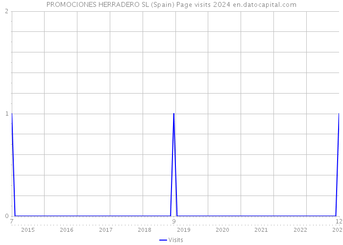 PROMOCIONES HERRADERO SL (Spain) Page visits 2024 