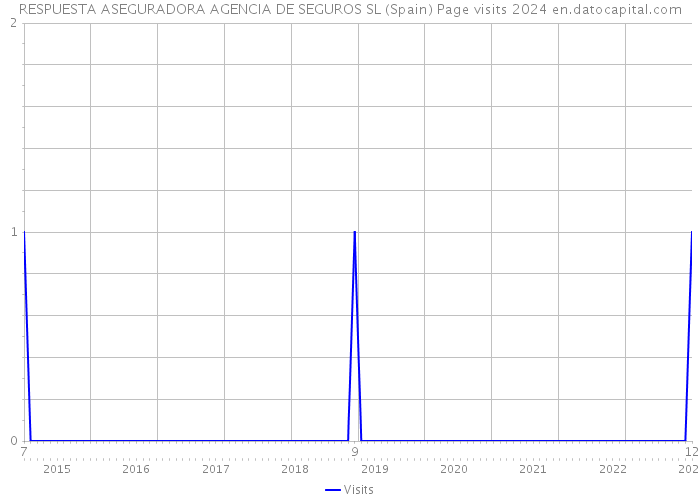 RESPUESTA ASEGURADORA AGENCIA DE SEGUROS SL (Spain) Page visits 2024 