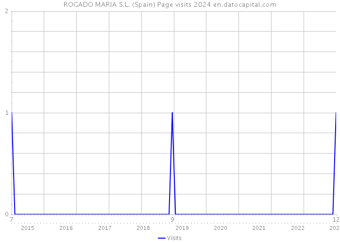 ROGADO MARIA S.L. (Spain) Page visits 2024 