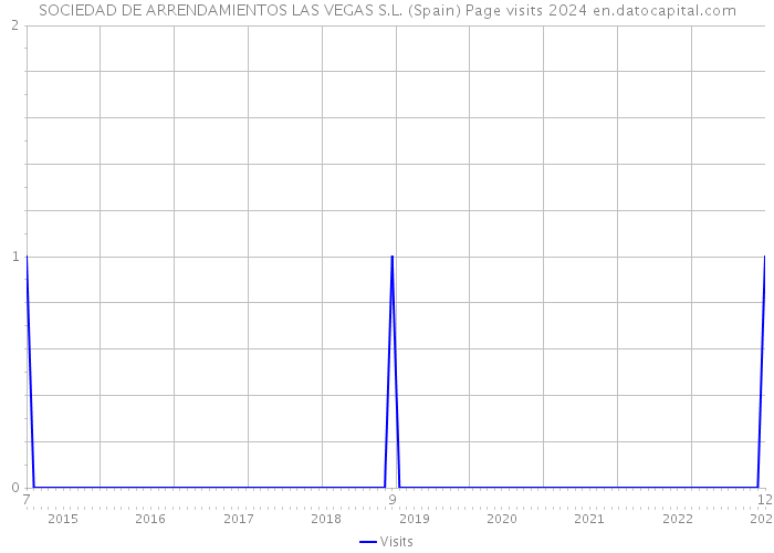 SOCIEDAD DE ARRENDAMIENTOS LAS VEGAS S.L. (Spain) Page visits 2024 