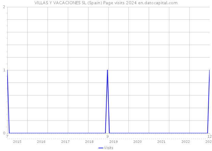 VILLAS Y VACACIONES SL (Spain) Page visits 2024 