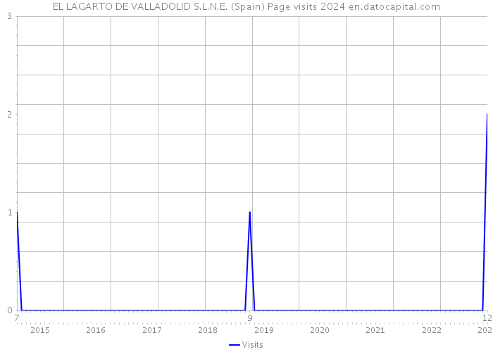 EL LAGARTO DE VALLADOLID S.L.N.E. (Spain) Page visits 2024 