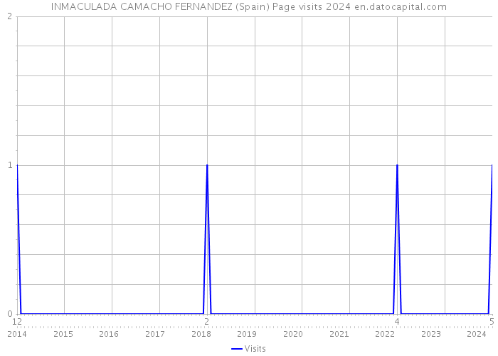INMACULADA CAMACHO FERNANDEZ (Spain) Page visits 2024 