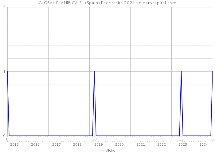GLOBAL PLANIFICA SL (Spain) Page visits 2024 