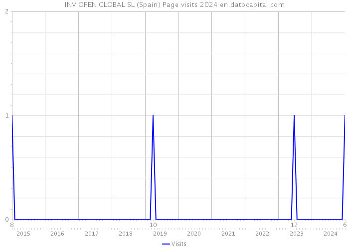 INV OPEN GLOBAL SL (Spain) Page visits 2024 