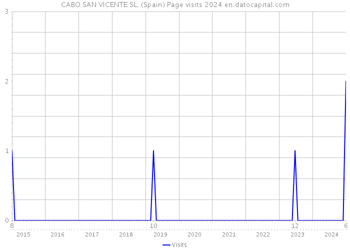 CABO SAN VICENTE SL. (Spain) Page visits 2024 