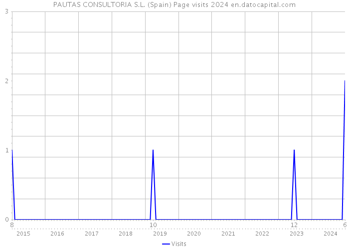 PAUTAS CONSULTORIA S.L. (Spain) Page visits 2024 