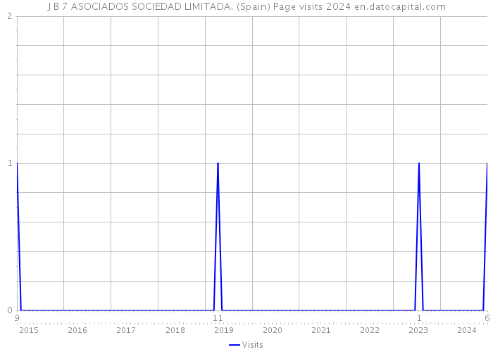 J B 7 ASOCIADOS SOCIEDAD LIMITADA. (Spain) Page visits 2024 