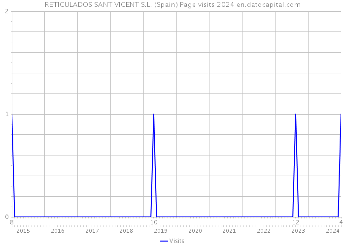 RETICULADOS SANT VICENT S.L. (Spain) Page visits 2024 