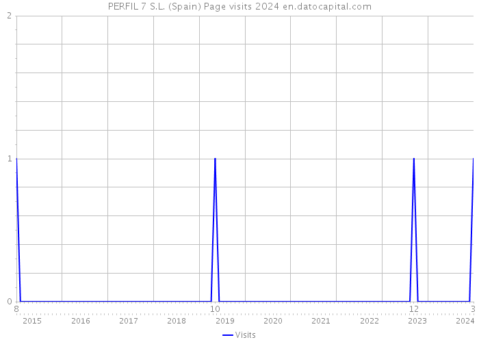 PERFIL 7 S.L. (Spain) Page visits 2024 