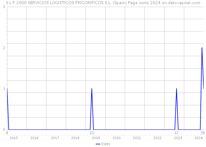 S L F 2000 SERVICIOS LOGISTICOS FRIGORIFICOS S.L. (Spain) Page visits 2024 