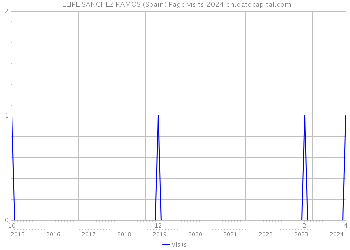 FELIPE SANCHEZ RAMOS (Spain) Page visits 2024 