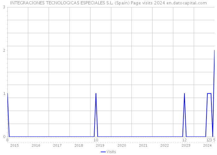 INTEGRACIONES TECNOLOGICAS ESPECIALES S.L. (Spain) Page visits 2024 