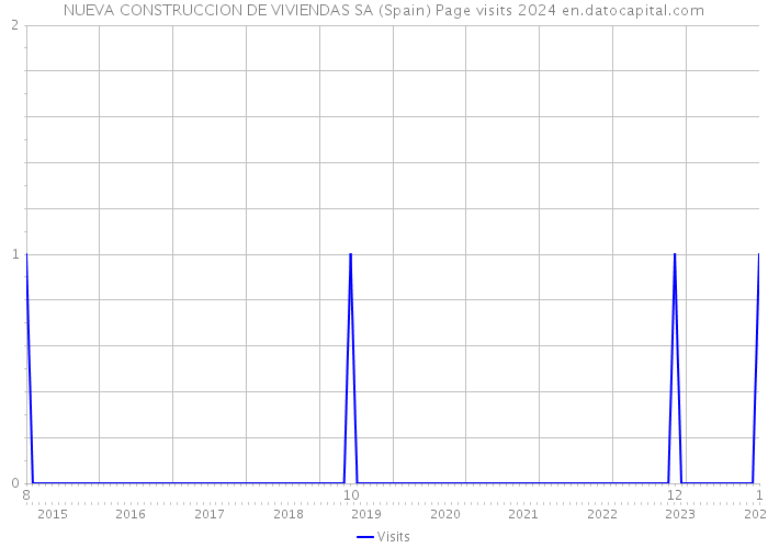 NUEVA CONSTRUCCION DE VIVIENDAS SA (Spain) Page visits 2024 