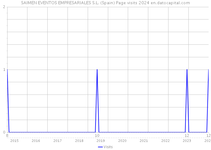 SAIMEN EVENTOS EMPRESARIALES S.L. (Spain) Page visits 2024 